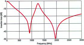 Figure 8. Insertion loss of COG/0405/39 pF/12 pF dual-band crosstalk filter. In this configuration an additional MLV is integrated. Peak attenuation values are much more distinct than in Figure 7